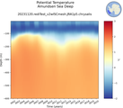 Time series of Amundsen Sea Deep Potential Temperature vs depth